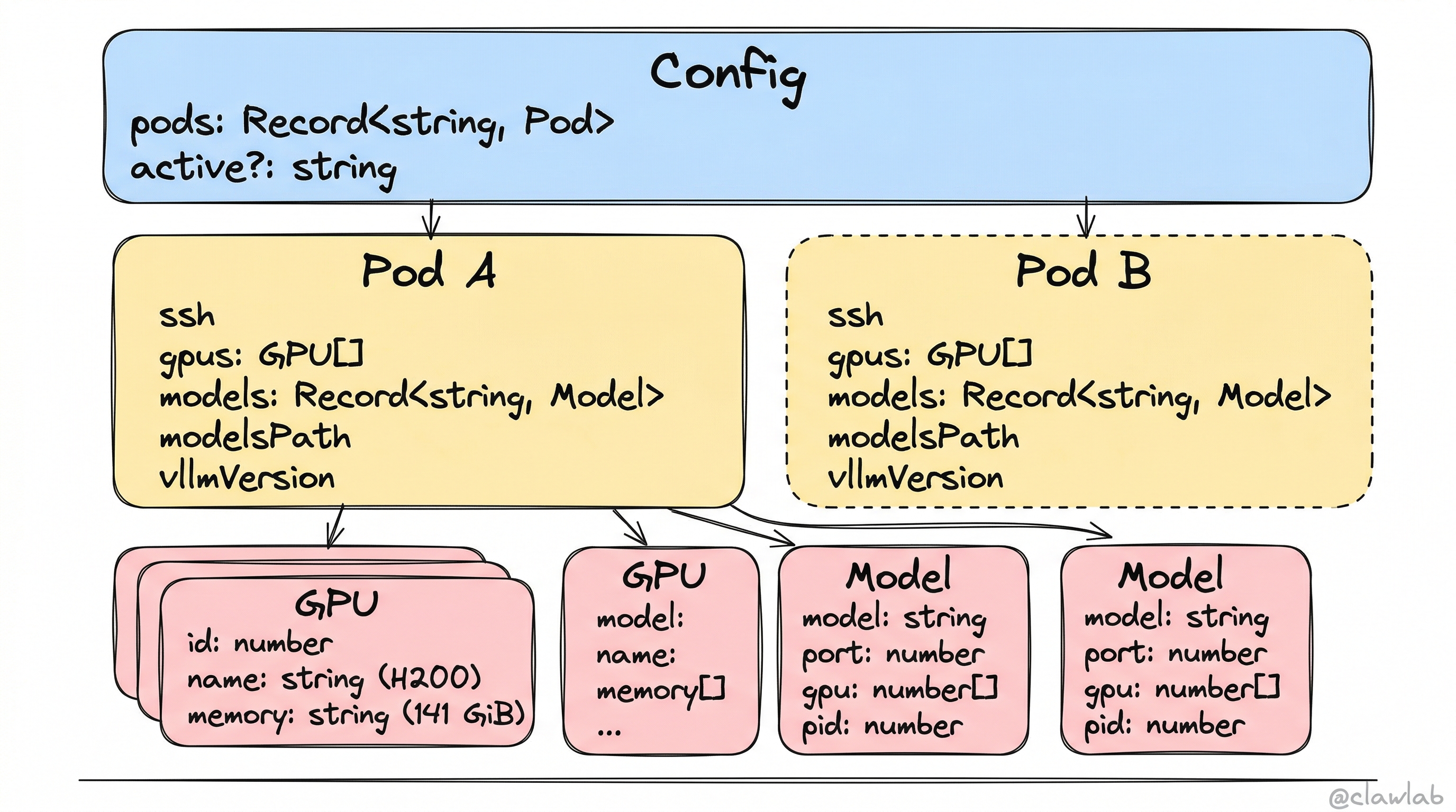核心数据类型层次关系:Config → Pod → GPU / Model